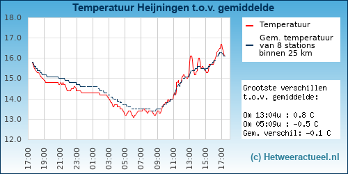 Temperatuur vergelijking 
