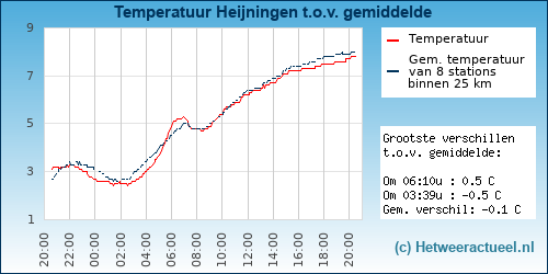 Temperatuur vergelijking 