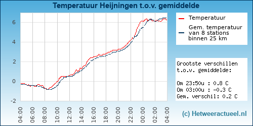 Temperatuur vergelijking 