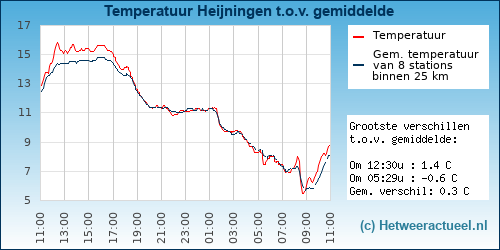 Temperatuur vergelijking 