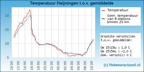 Temperatuur vergelijking 