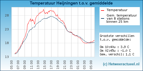 Temperatuur vergelijking 