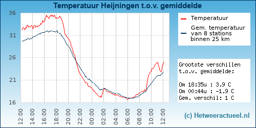 Temperatuur vergelijking 