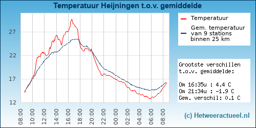 Temperatuur vergelijking 