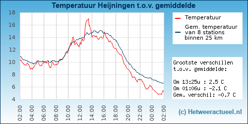 Temperatuur vergelijking 