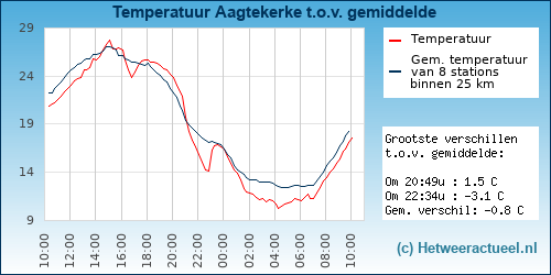 Temperatuur vergelijking 