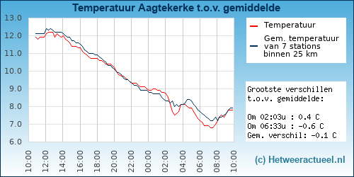 Temperatuur vergelijking 