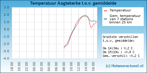 Temperatuur vergelijking 