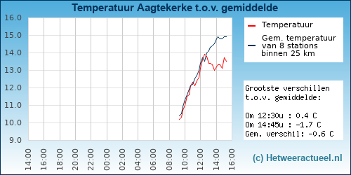 Temperatuur vergelijking 