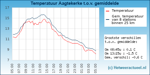 Temperatuur vergelijking 