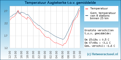 Temperatuur vergelijking 