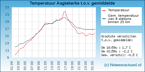 Temperatuur vergelijking 