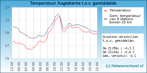 Temperatuur vergelijking 