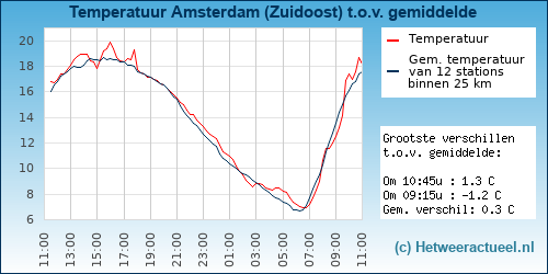 Temperatuur vergelijking 