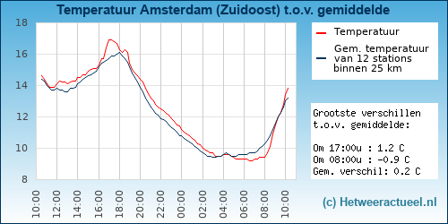 Temperatuur vergelijking 