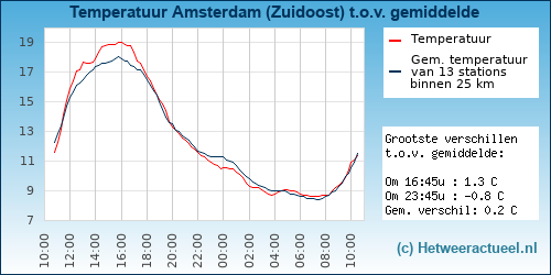 Temperatuur vergelijking 