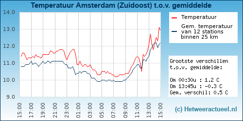 Temperatuur vergelijking 