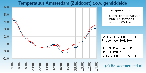 Temperatuur vergelijking 