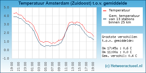 Temperatuur vergelijking 