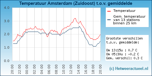 Temperatuur vergelijking 