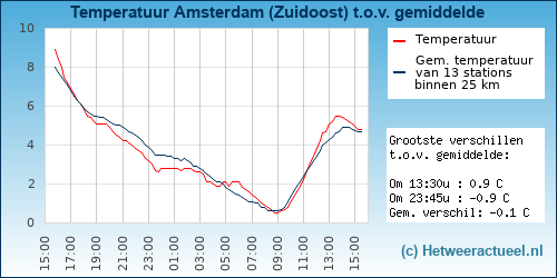 Temperatuur vergelijking 