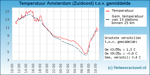 Temperatuur vergelijking 