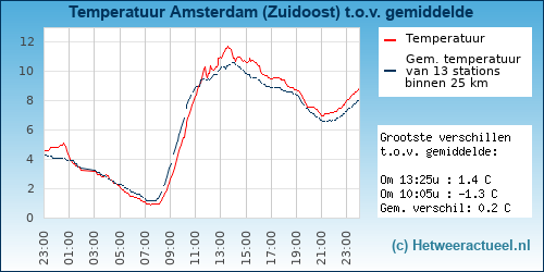 Temperatuur vergelijking 