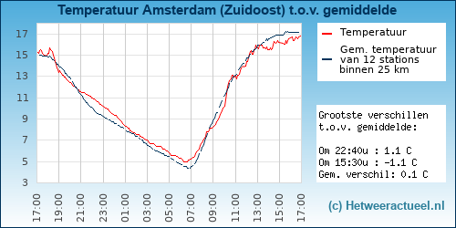 Temperatuur vergelijking 