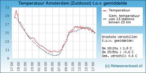 Temperatuur vergelijking 