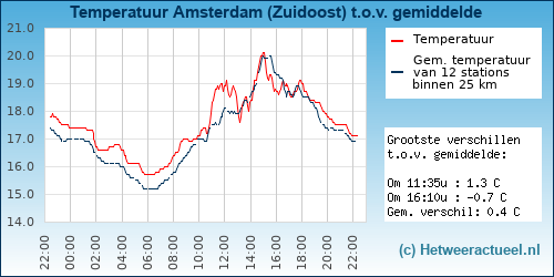 Temperatuur vergelijking 