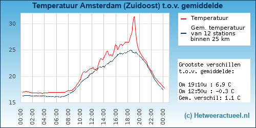 Temperatuur vergelijking 