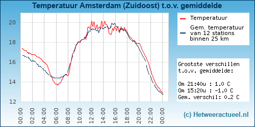 Temperatuur vergelijking 