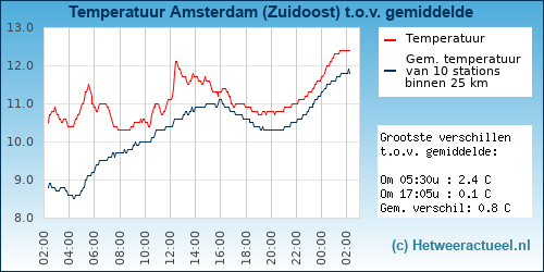 Temperatuur vergelijking 