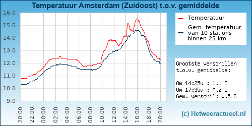 Temperatuur vergelijking 