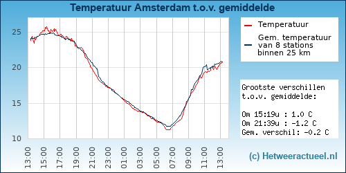 Temperatuur vergelijking 