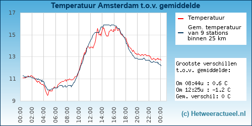 Temperatuur vergelijking 