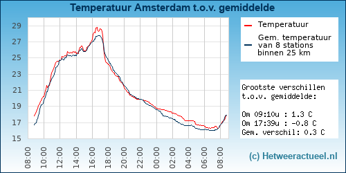 Temperatuur vergelijking 