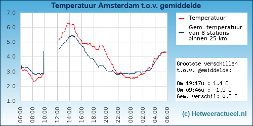 Temperatuur vergelijking 
