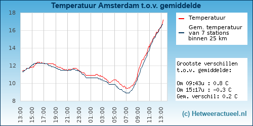 Temperatuur vergelijking 