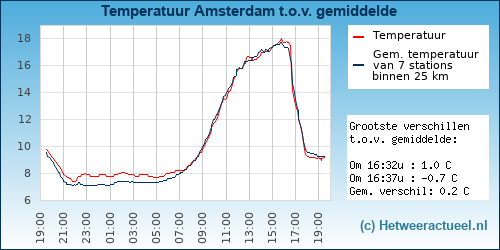 Temperatuur vergelijking 