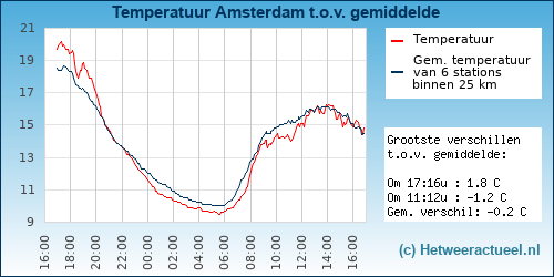 Temperatuur vergelijking 