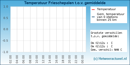 Temperatuur vergelijking 