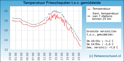 Temperatuur vergelijking 