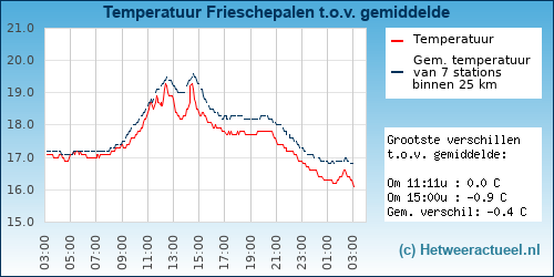 Temperatuur vergelijking 