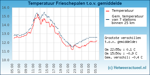 Temperatuur vergelijking 