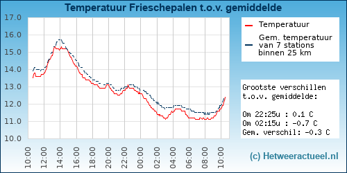 Temperatuur vergelijking 