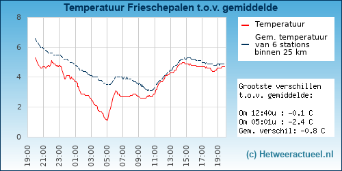 Temperatuur vergelijking 