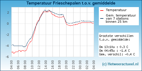 Temperatuur vergelijking 