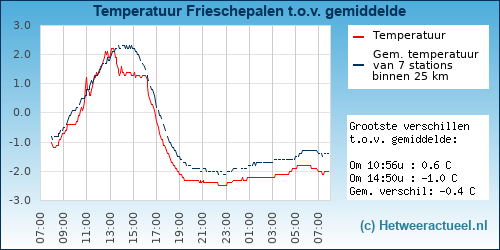 Temperatuur vergelijking 