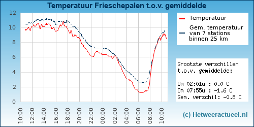 Temperatuur vergelijking 